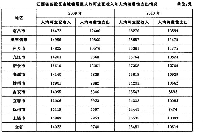 行政职业能力测验,真题专项训练,资料分析,表格资料