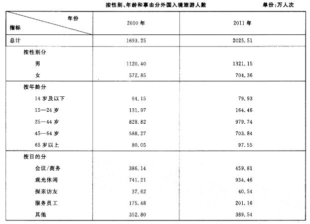 行政职业能力测验,真题专项训练,资料分析,表格资料
