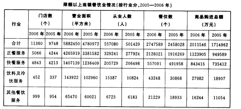 行政职业能力测验,真题专项训练,资料分析,表格资料