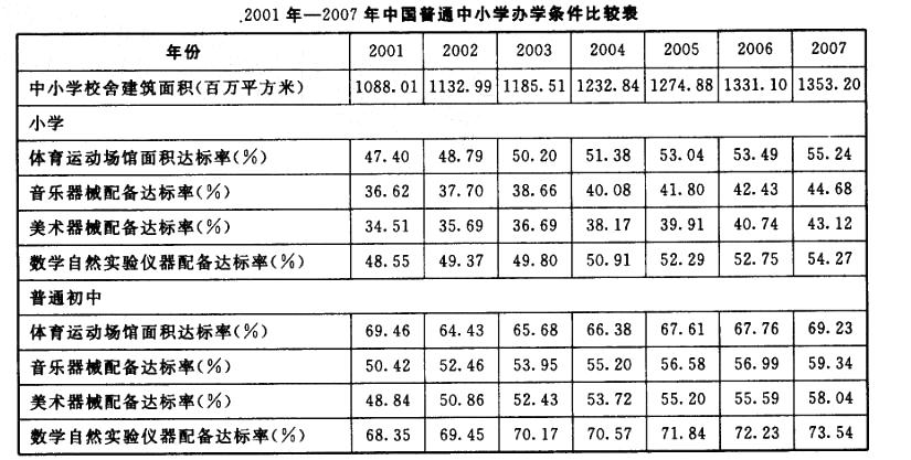 行政职业能力测验,真题专项训练,资料分析,表格资料