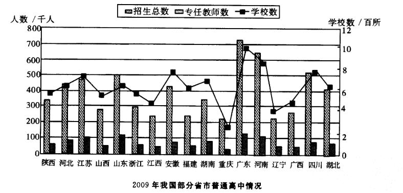 行政职业能力测验,真题专项训练,资料分析,图形资料