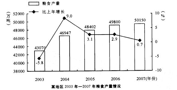 行政职业能力测验,真题专项训练,资料分析,图形资料