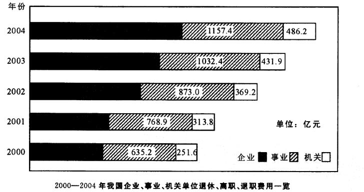 行政职业能力测验,真题专项训练,资料分析,图形资料