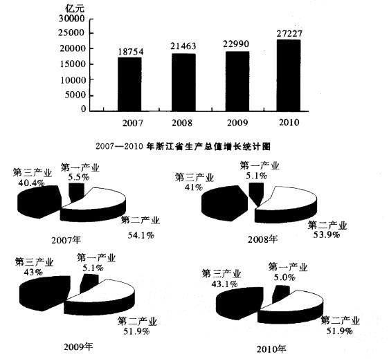 行政职业能力测验,真题专项训练,资料分析,图形资料