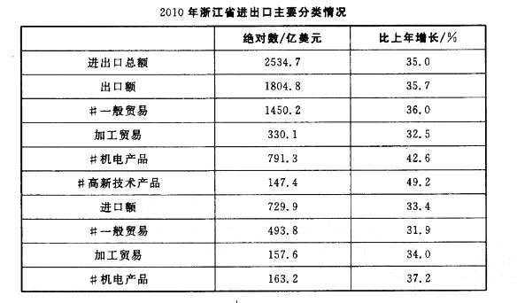 行政职业能力测验,真题专项训练,资料分析,混合资料