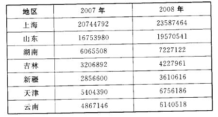 行政职业能力测验,章节练习,资料分析