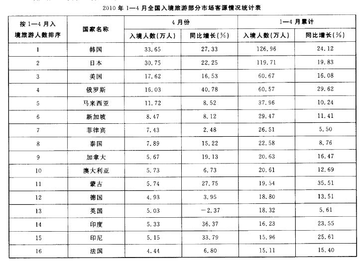 行政职业能力测验,章节练习,资料分析