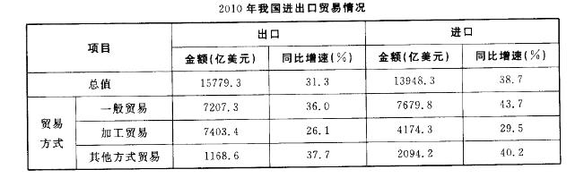 行政职业能力测验,章节练习,资料分析