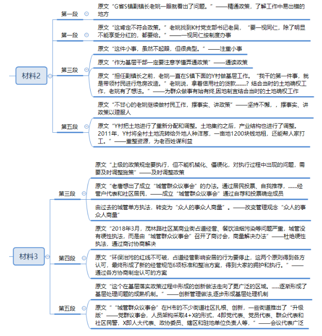 申论,真题专项训练,概括归纳题