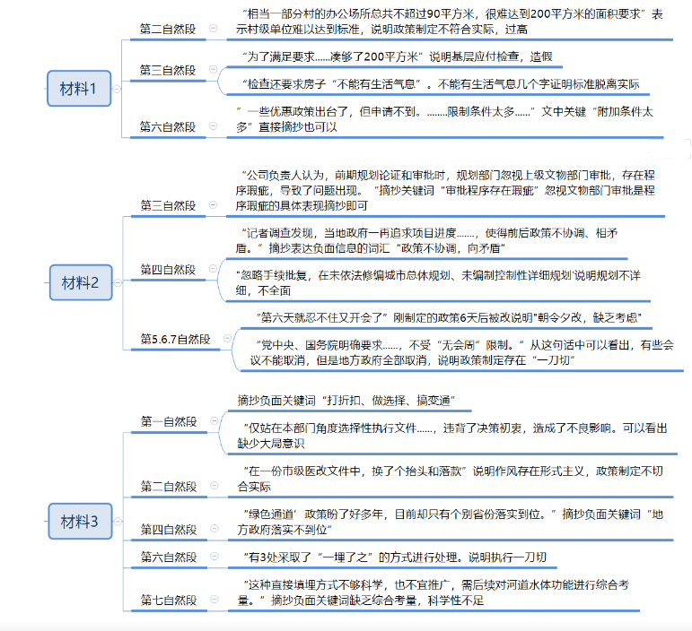 申论,真题专项训练,概括归纳题