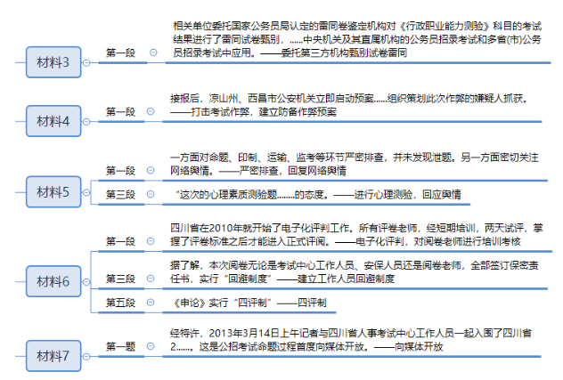 申论,真题专项训练,概括归纳题