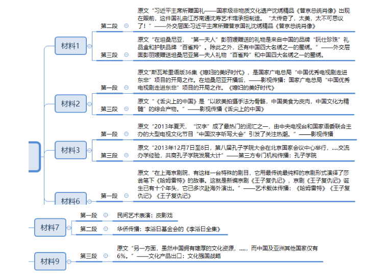 申论,真题专项训练,概括归纳题