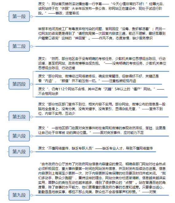 申论,章节练习,提出对策题