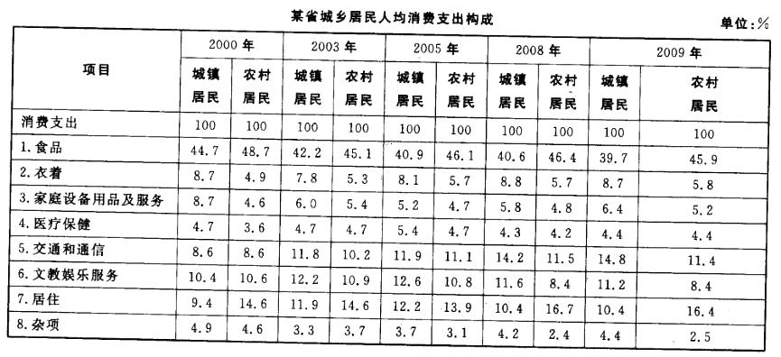 职业能力倾向测验,章节练习,资料分析,表格资料