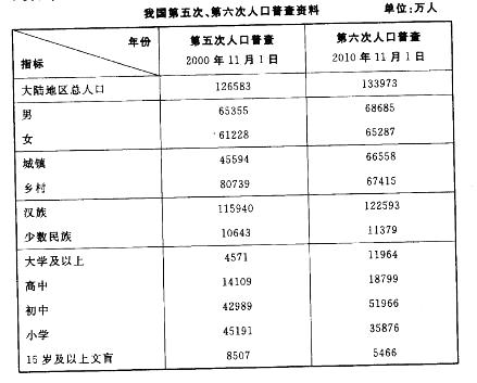 职业能力倾向测验,章节练习,资料分析,表格资料