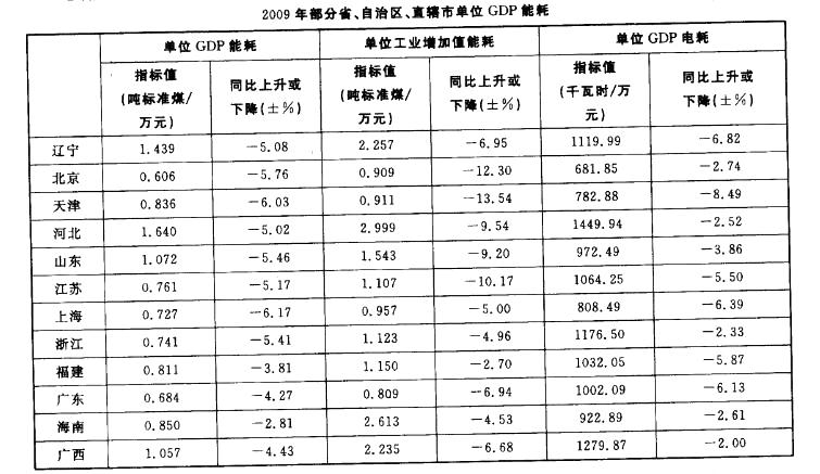 职业能力倾向测验,章节练习,资料分析,表格资料