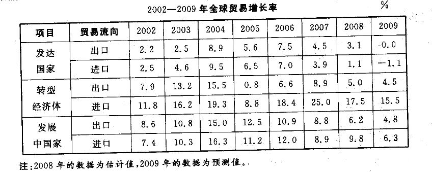 职业能力倾向测验,章节练习,资料分析,表格资料