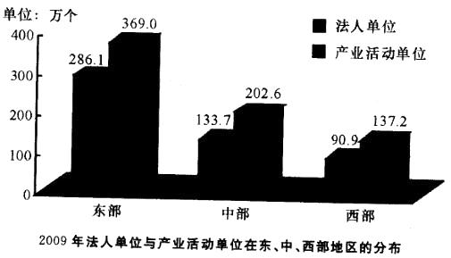 职业能力倾向测验,章节练习,资料分析,图形资料 职业能力倾向测验,章节练习,资料分析,图形资料