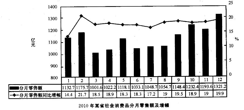 职业能力倾向测验,章节练习,资料分析,图形资料