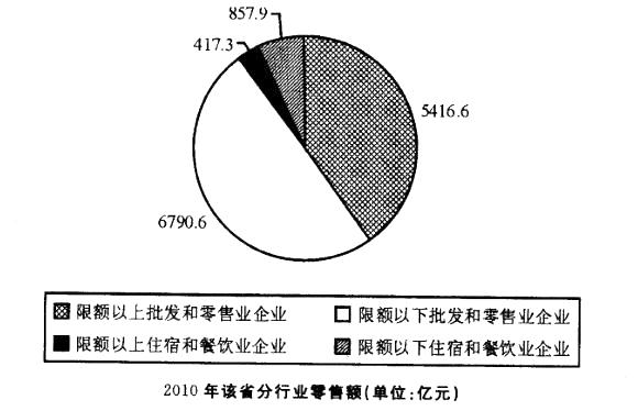职业能力倾向测验,章节练习,资料分析,图形资料