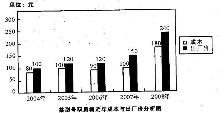 职业能力倾向测验,章节练习,资料分析,图形资料