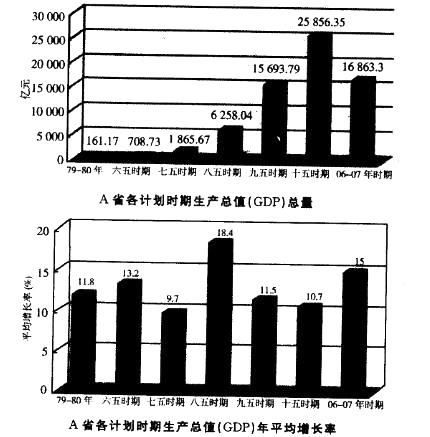 职业能力倾向测验,章节练习,资料分析,图形资料