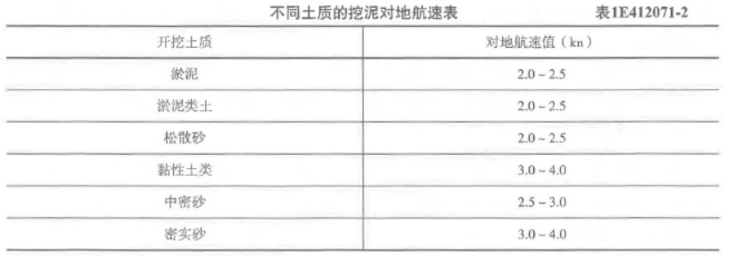 一建港口与航道工程实务,章节练习,基础复习,内部冲刺