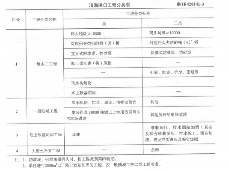 一建港口与航道工程实务,章节练习,基础复习,内部冲刺