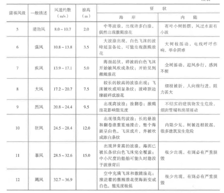 一建港口与航道工程实务,章节练习,港口与航道工程技术