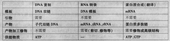 西医综合,章节精选,西医综合生物化学