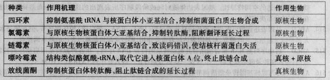 西医综合,章节精选,西医综合生物化学