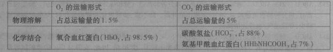西医综合,章节精选,生理学