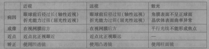 西医综合,章节精选,西医综合生理学