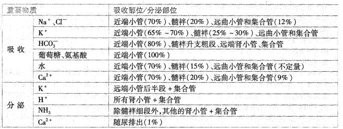 西医综合,历年真题,2003年研究生《西医综合》真题