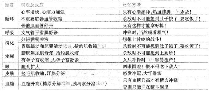 西医综合,历年真题,2003年研究生《西医综合》真题