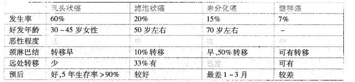 西医综合,历年真题,2003年研究生《西医综合》真题