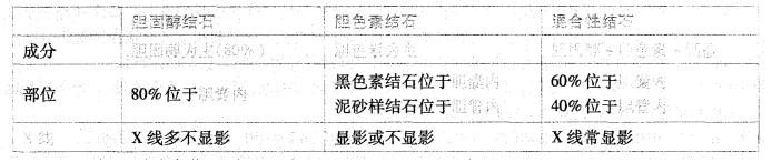 西医综合,章节练习,西医综合真题