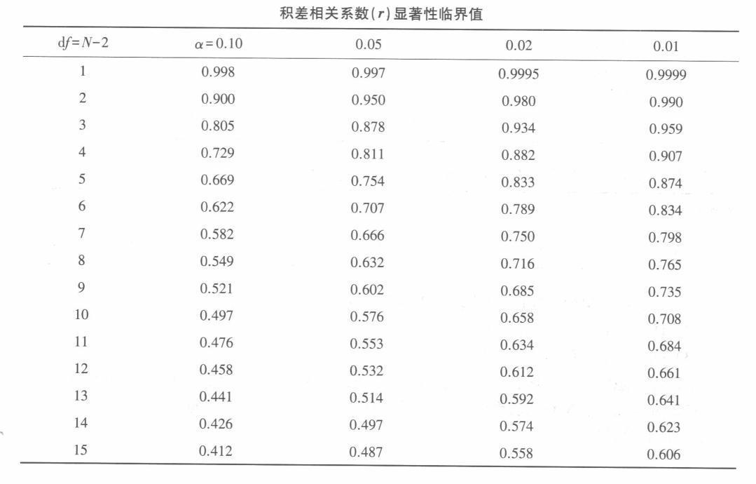 学硕心理学,章节精选,心理统计与测量