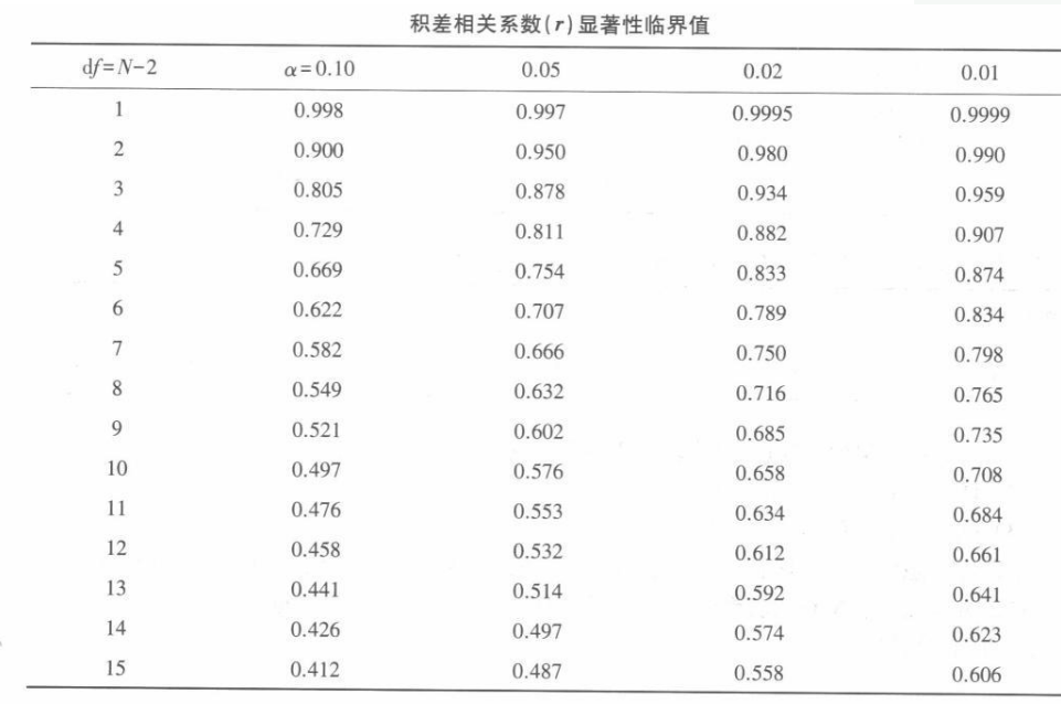 学硕心理学,章节精选,心理统计与测量
