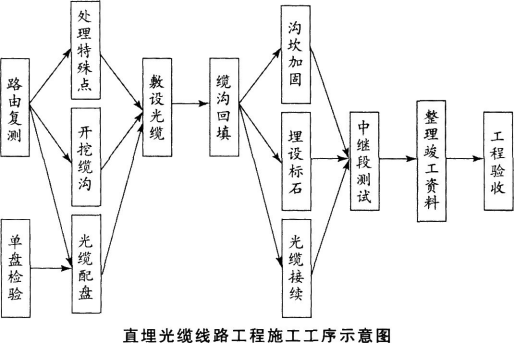 一建通信与广电工程实务,章节练习,基础复习,一建通信模拟