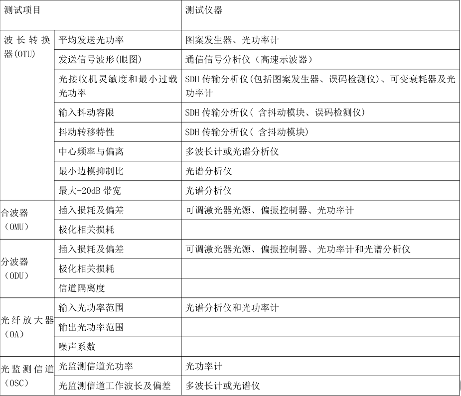 一建通信与广电工程实务,章节训练,一建通信与广电工程实务