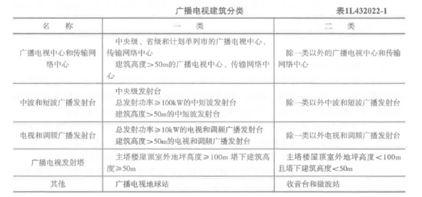 一建通信与广电工程实务,章节练习,基础复习,真题章节精选