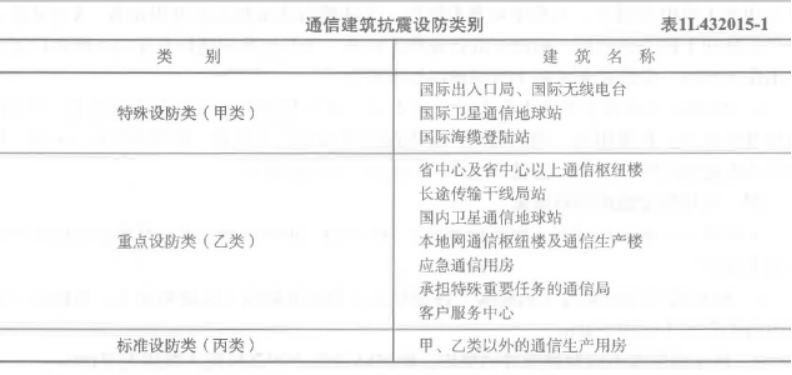 一建通信与广电工程实务,章节精选,一级建造师《通信与广电实务》