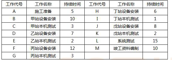 一建通信与广电工程实务,预测试卷,2022年一级建造师《通信与广电实务》预测试卷5