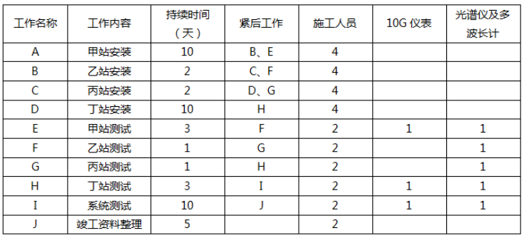 一建通信与广电工程实务,章节练习,基础复习,一建通信模拟