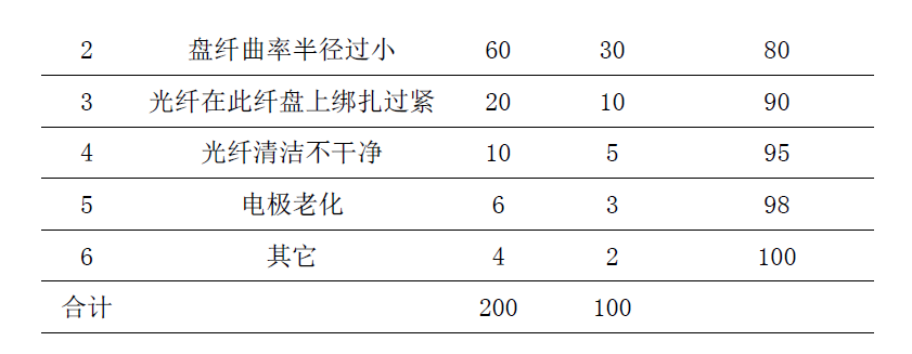 一建通信与广电工程实务,章节练习,基础复习,一建通信模拟