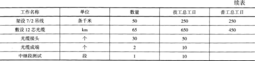 一建通信与广电工程实务,预测试卷,2022年一级建造师《通信与广电实务》预测试卷1