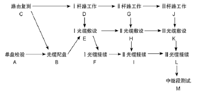 一建通信与广电工程实务,预测试卷,2022年一级建造师《通信与广电实务》预测试卷4
