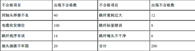 一建通信与广电工程实务,预测试卷,2022年一级建造师《通信与广电实务》预测试卷9