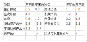 初级经济师工商管理,章节练习,基础复习,第八章财务管理